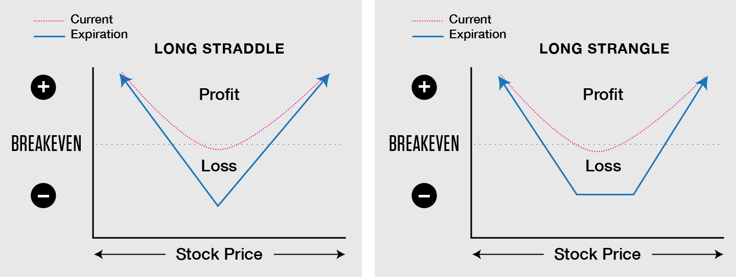 straddles and strangles: basic volatility, magnitude strategies