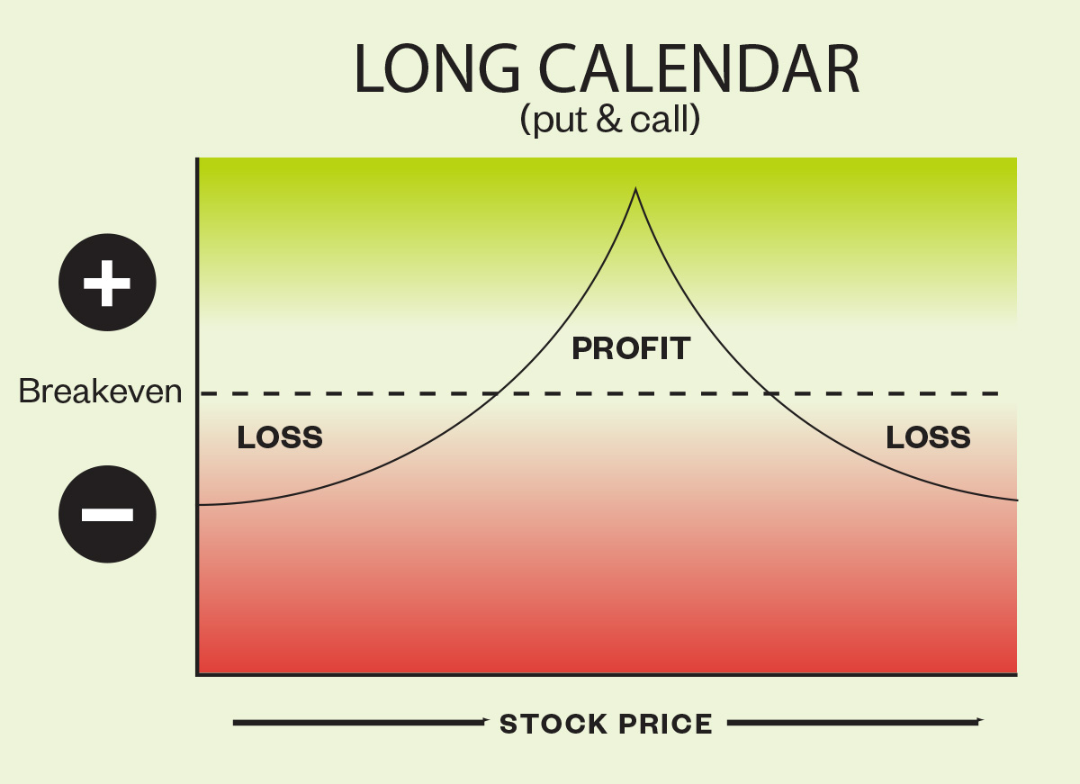 Trading on Time Decay How to Approach Calendar Spreads Ticker Tape