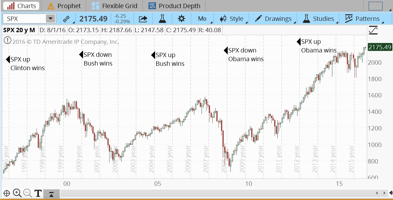 U.S. Presidential Election Cycle & Stock Market Performance Ticker Tape