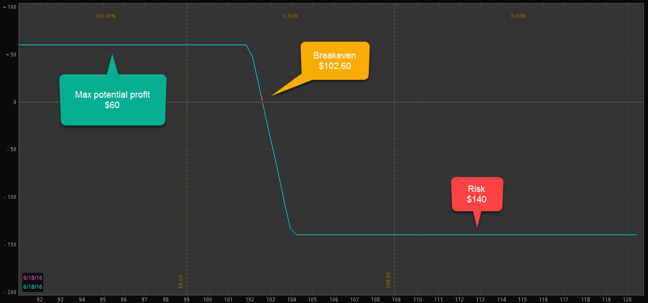 ready to go vertical? options spreads with versatility