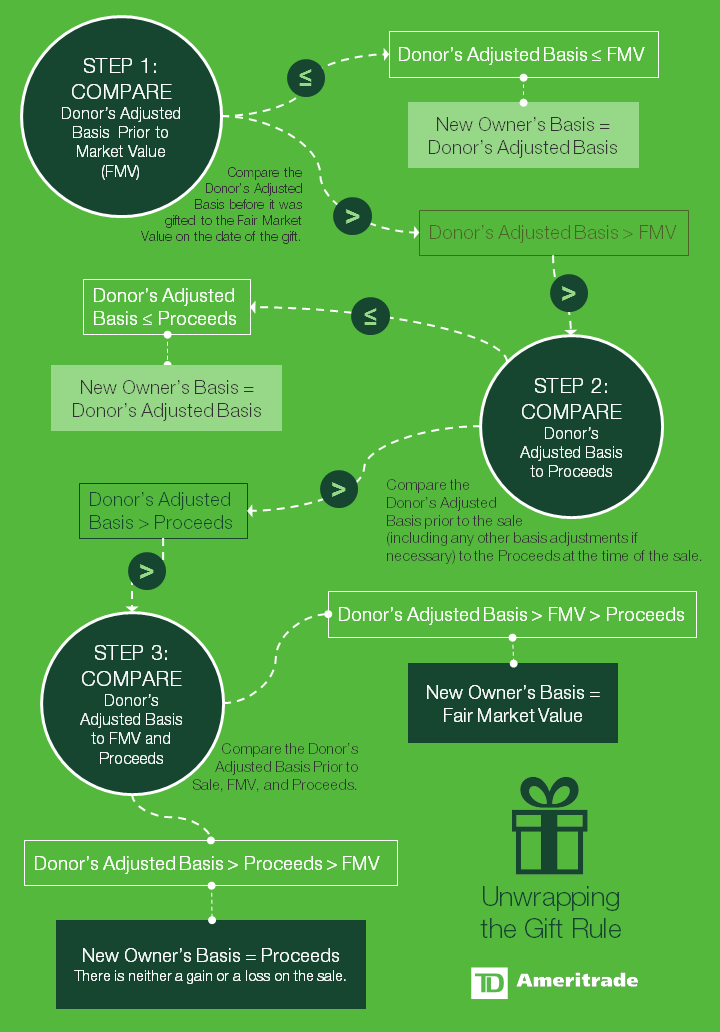 Gift Tax Rules Simplified Cost Basis of Gifted Stock Ticker Tape